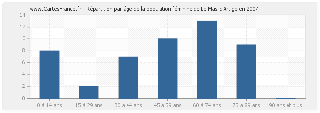 Répartition par âge de la population féminine de Le Mas-d'Artige en 2007